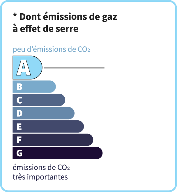 Émissions de CO<sub>2</sub>