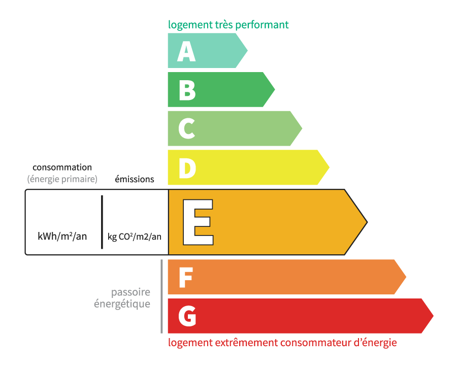 Classe énergétique e