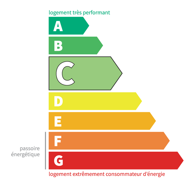 Classe énergétique a