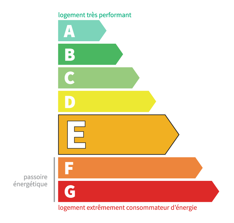 Classe énergétique d