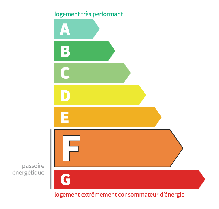 Classe énergétique c